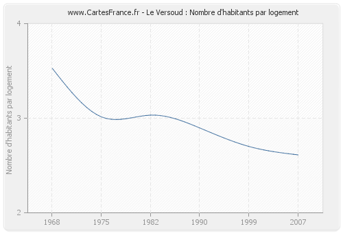 Le Versoud : Nombre d'habitants par logement